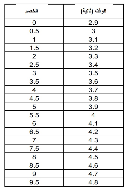 العدو لمسافة 15 متر بالثوان